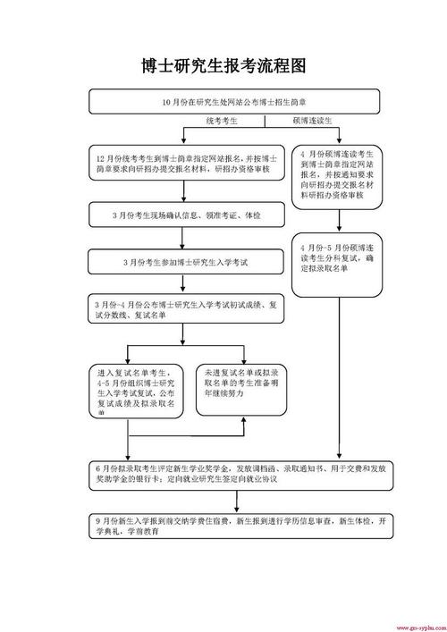 报考西南交通大学在职研究生有哪些流程？ 育学科普