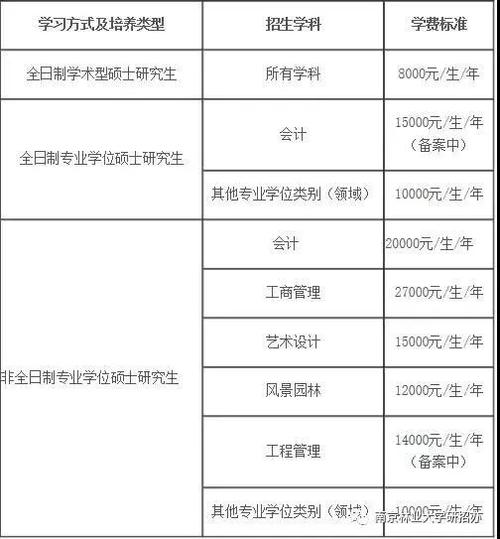 参加南京林业大学在职研究生考试科目有什么？ 育学科普