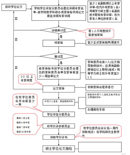 报考西华师范大学在职研究生流程是如何的？ 育学科普