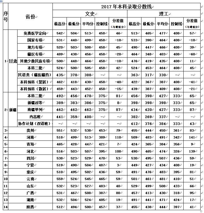 甘肃中医药大学同等学力和全日制研究生录取分数线一样吗 育学科普