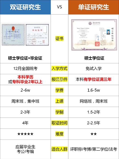 双学位与双证硕士的区别 育学科普