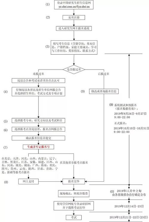 考生指南！报考大连大学在职研究生报考流程有什么流程？ 育学科普