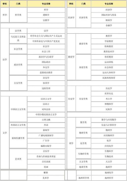 公务员考试中化学工程类包括哪些专业? 育学科普