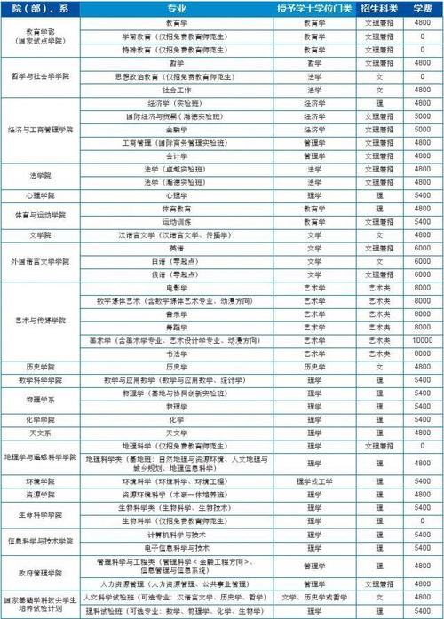 北京师范大学非全日制研究生招生专业 育学科普