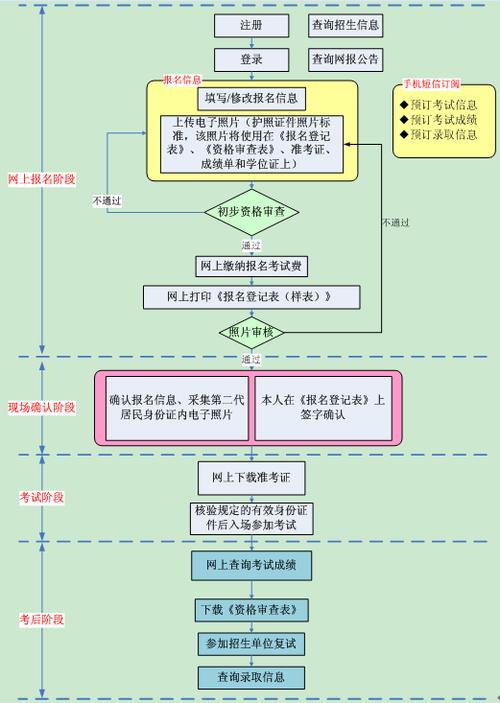 报考武汉轻工大学在职研究生流程是什么？ 育学科普