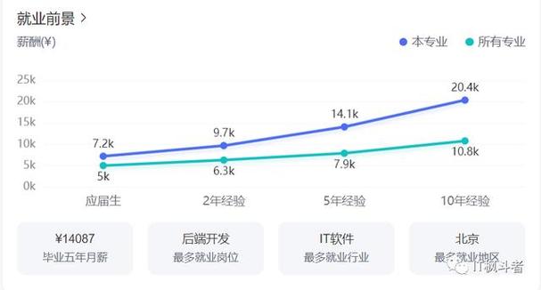 信息与计算科学专业就业方向与就业前景怎么样 育学科普