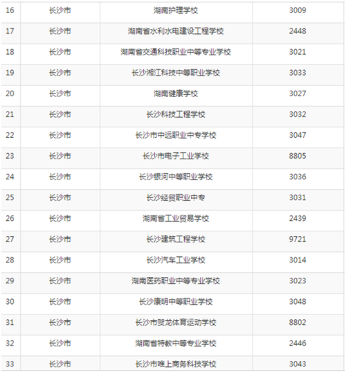 长沙专科学校排名及分数线 育学科普