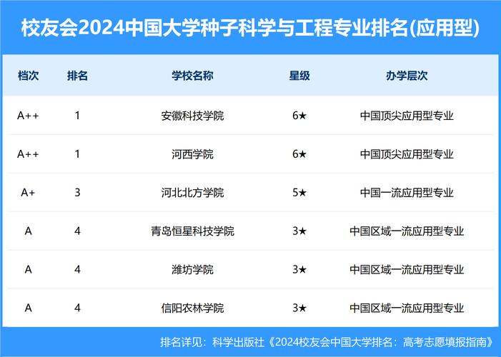 哪些大学有种子科学与工程专业 育学科普