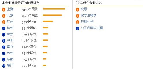 化学生物学专业就业方向与就业前景怎么样 育学科普