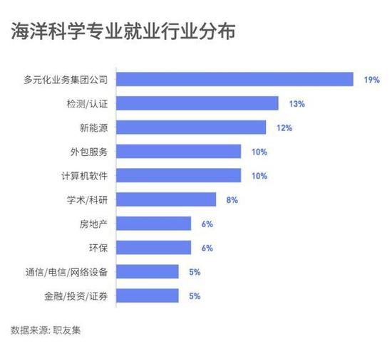 海洋技术专业就业方向与就业前景怎么样 育学科普