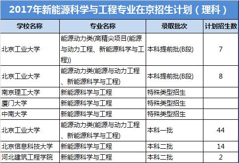 新能源科学与工程专业就业方向与就业前景怎么样 育学科普