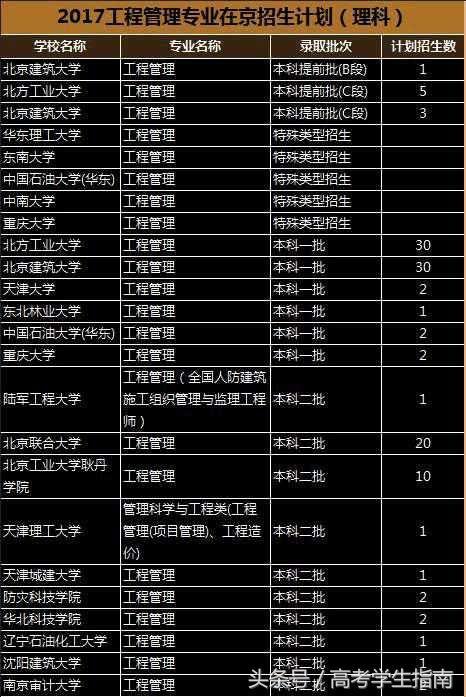 全国工程管理专业大学有哪些？ 育学科普