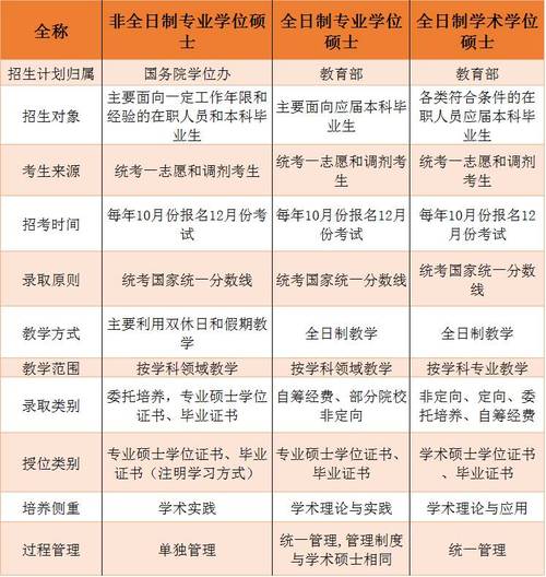 非全日制研究生是专业学位还是学术学位 育学科普