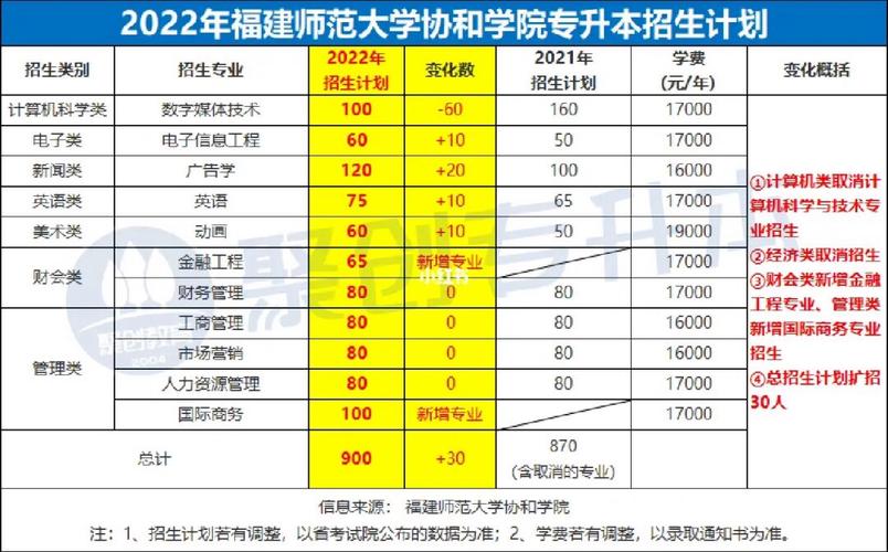 2024福建师范大学协和学院学费多少钱一年 育学科普