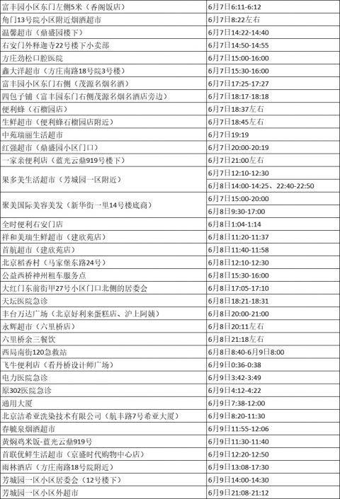 涉多家餐馆、超市！怀柔、平谷、房山三区通报新增风险点位(怀柔超市商业街万达燕山) 汽修知识