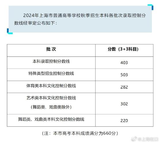 2024上海高考150分能上什么大学？ 育学科普