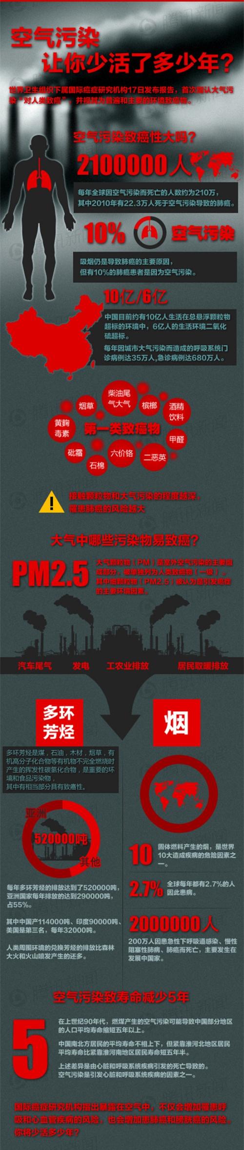 降至“危险”水平，PM2.5直逼900(烟雾空气质量降至早上水平) 汽修知识