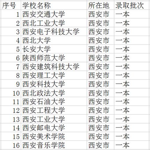西安一本大学有哪些学校？ 育学科普
