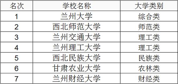兰州一本大学有哪些学校？ 育学科普