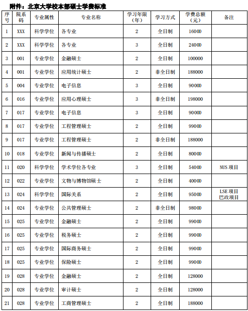 北京大学学费多少钱一年 育学科普