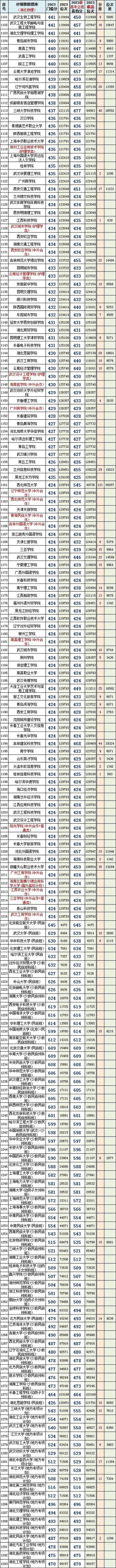 湖北高考多少分能上一本大学 育学科普