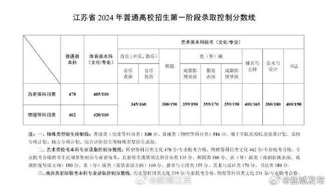 江苏高考一本分数线多少分 育学科普