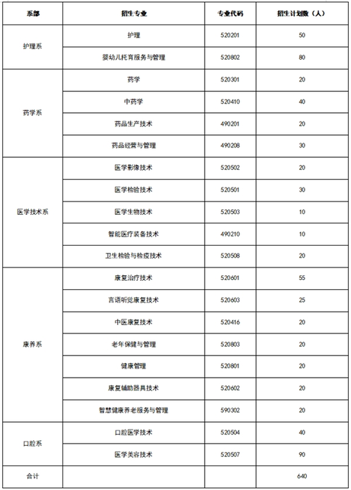 2024南昌健康职业技术学院选科要求对照表 育学科普