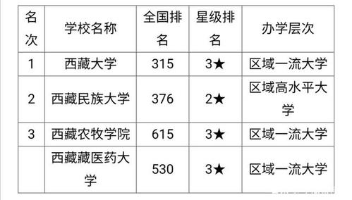 拉萨一本大学有哪些学校？ 育学科普