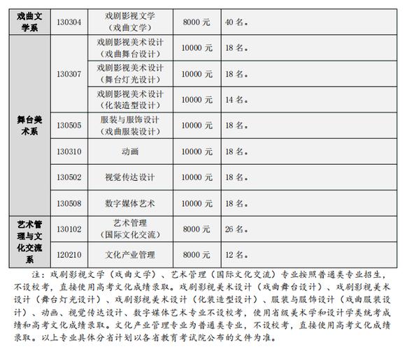 2024中国戏曲学院选科要求对照表 育学科普