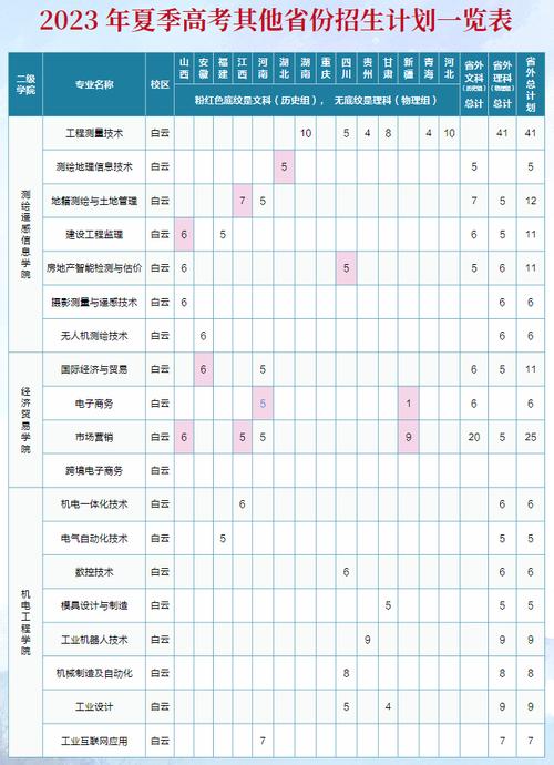 2024广东工贸职业技术学院选科要求对照表 育学科普