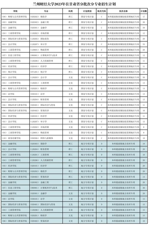 2024兰州财经大学选科要求对照表 育学科普