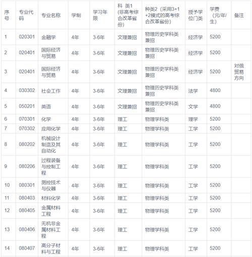 2024沈阳化工大学选科要求对照表 育学科普