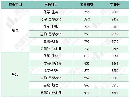 2024吉林农业科技学院选科要求对照表 育学科普