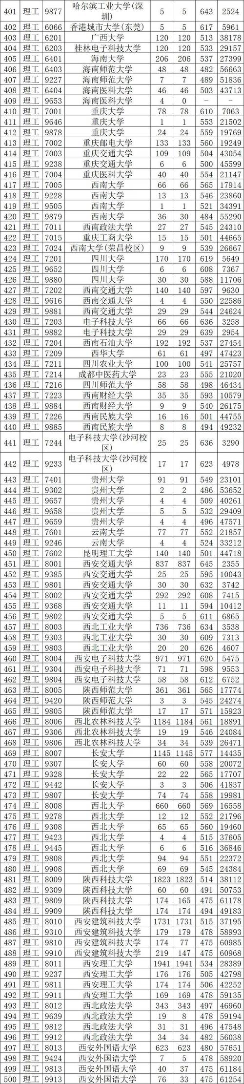 2024陕西理科150分能上什么大学？ 育学科普