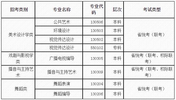 河北科技学院艺术类专业有哪些？ 育学科普