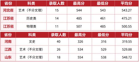 湖北经济学院艺术类专业有哪些？ 育学科普