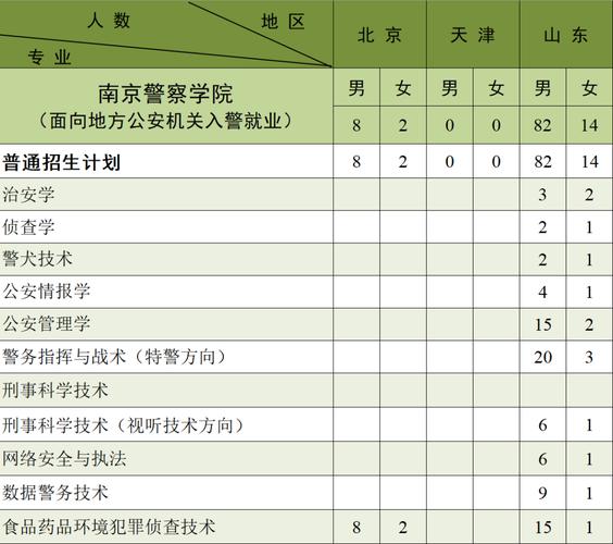 南京警察学院就业率及就业前景怎么样 育学科普