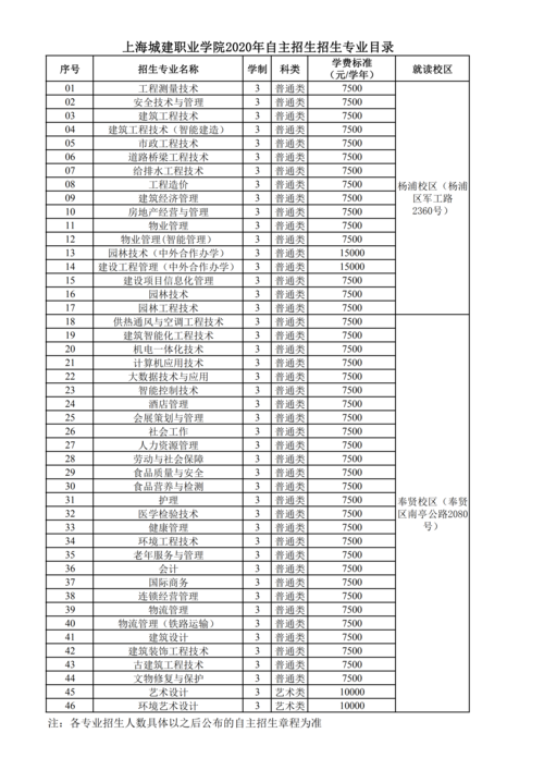 上海城建职业学院专科自主招生专业有哪些？ 育学科普