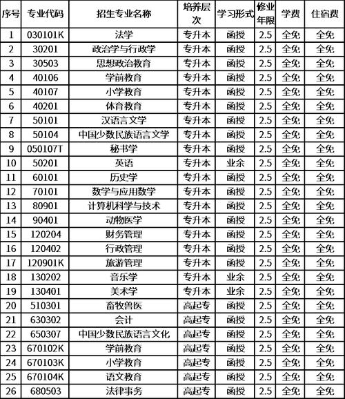 四川民族学院重点学科名单有哪些 育学科普