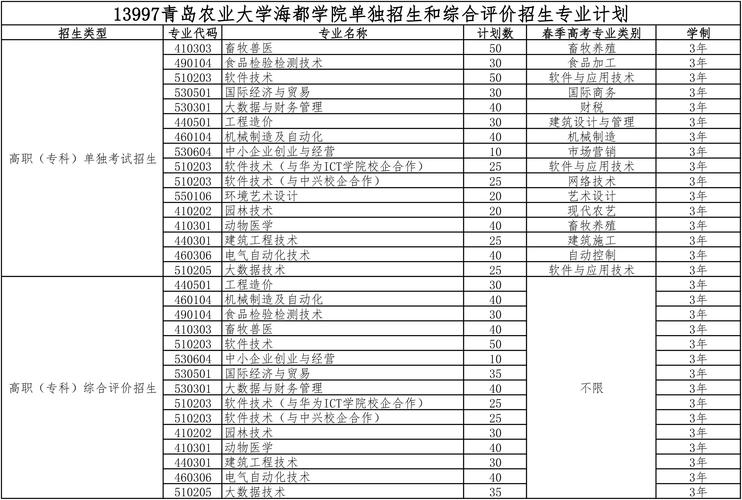 青岛农业大学海都学院高职单独招生和综合评价招生专业有哪些？ 育学科普