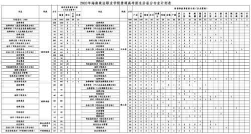 海南政法职业学院高职对口单独招生和综合评价招生专业有哪些？ 育学科普