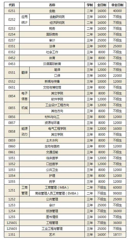 2024山东建筑大学研究生学费多少钱一年 育学科普