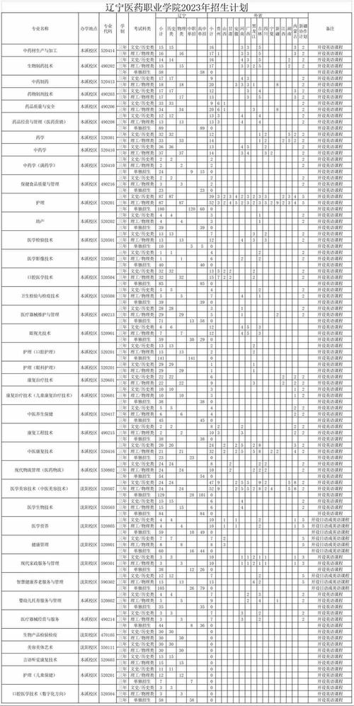 2024辽宁广告职业学院选科要求对照表 育学科普