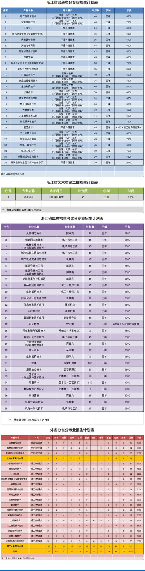 杭州职业技术学院高职提前招生专业有哪些？ 育学科普