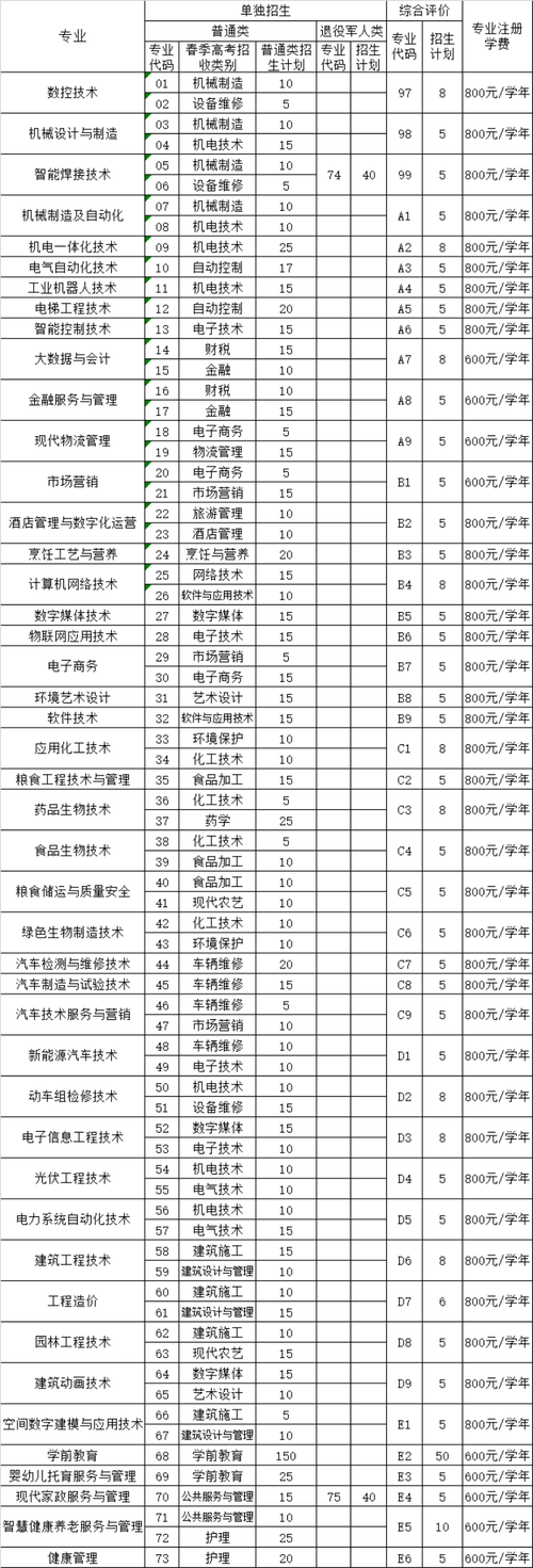 德州职业技术学院高职单独招生和综合评价招生专业有哪些？ 育学科普