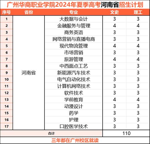 2024广州华商职业学院选科要求对照表 育学科普