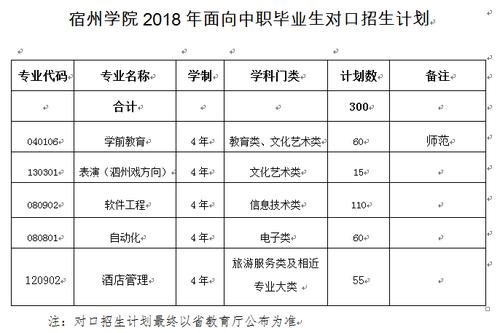 宿州学院选科要求对照表 育学科普