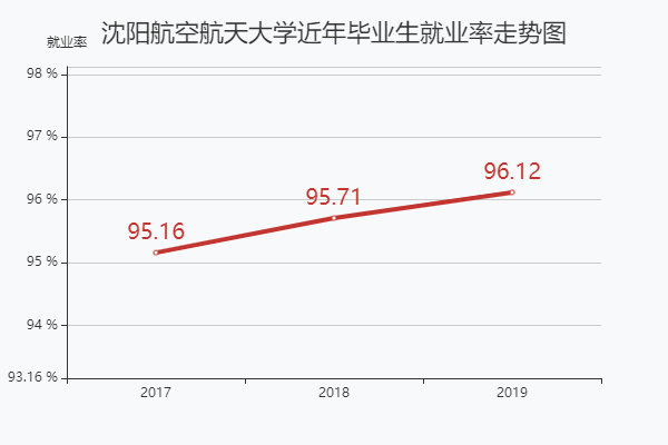 沈阳航空航天大学就业率及就业前景怎么样 育学科普