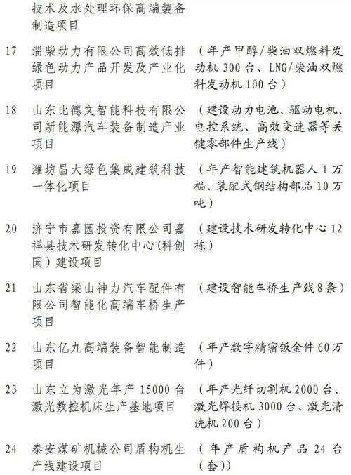 淄博发布530个重大项目！附具体名单(项目科技有限公司有限公司新材料建设项目) 汽修知识