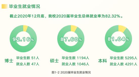 福建农林大学就业率及就业前景怎么样 育学科普